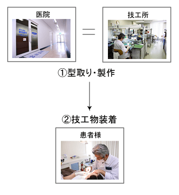 当院での流れ